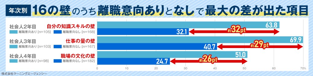 若手社員の意識調査　社会人2～4年目の壁【特別編 離職意向別】離職意向のある社会人2～4年目、意向のない人よりも壁を高く感じる結果に。離職防止の環境づくり、2年目は『実務で学べる機会の提供』、3年目は『仕事の意義の伝達』、4年目は『自立自走のサポート』が必要｜調査・研究_24