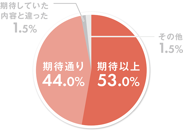 グラフ