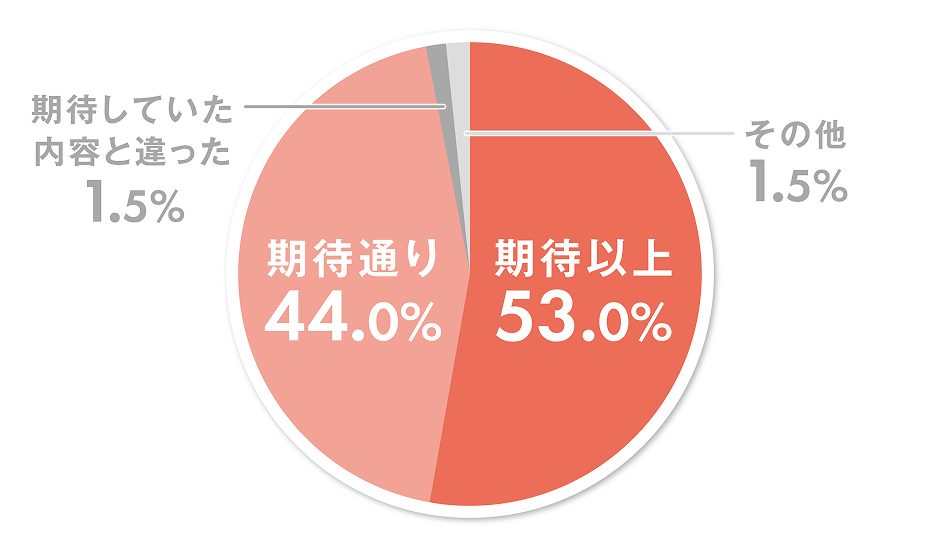 グラフ