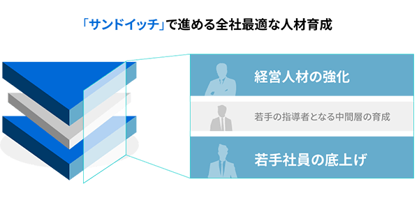 若手の底上げと経営人材の強化その