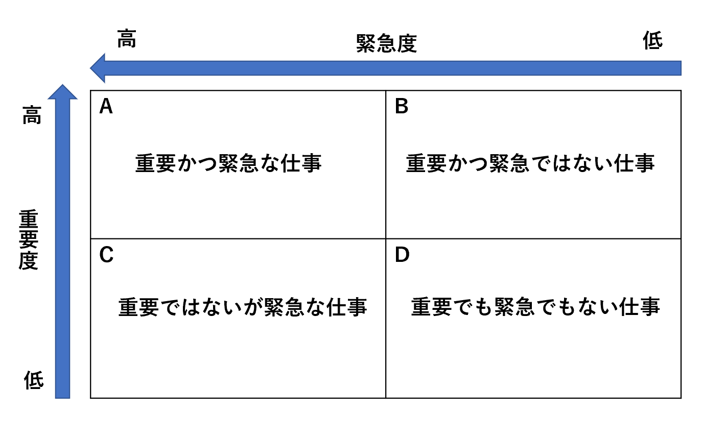 重要・緊急マトリクス