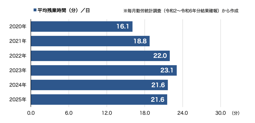 日本の月平均残業時間の推移