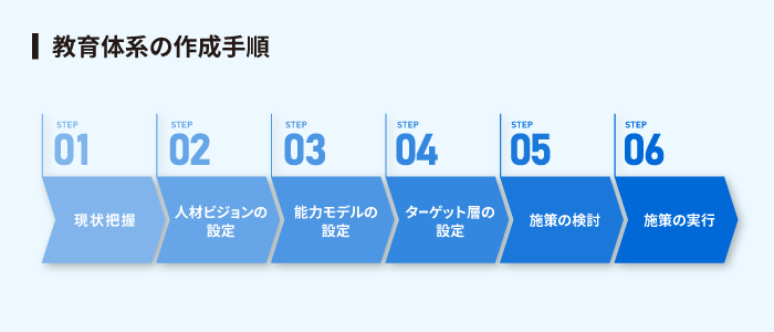 教育体系の作成手順