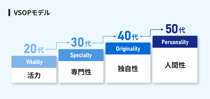 VSOPモデル