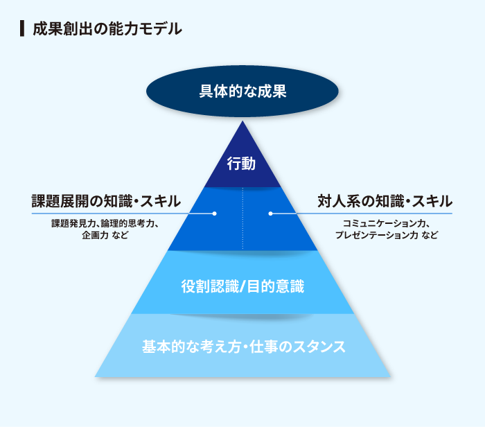 成果創出の能力モデル