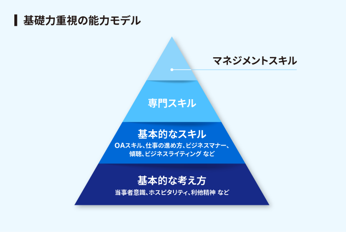 基礎力重視の能力モデル