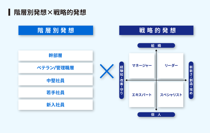 階層別発想×戦略的発想