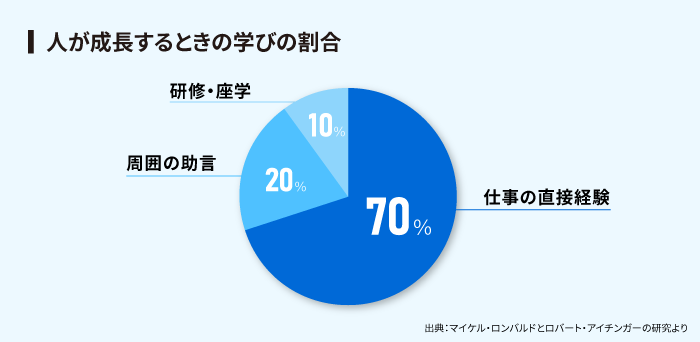 人が成長するときの学びの割合