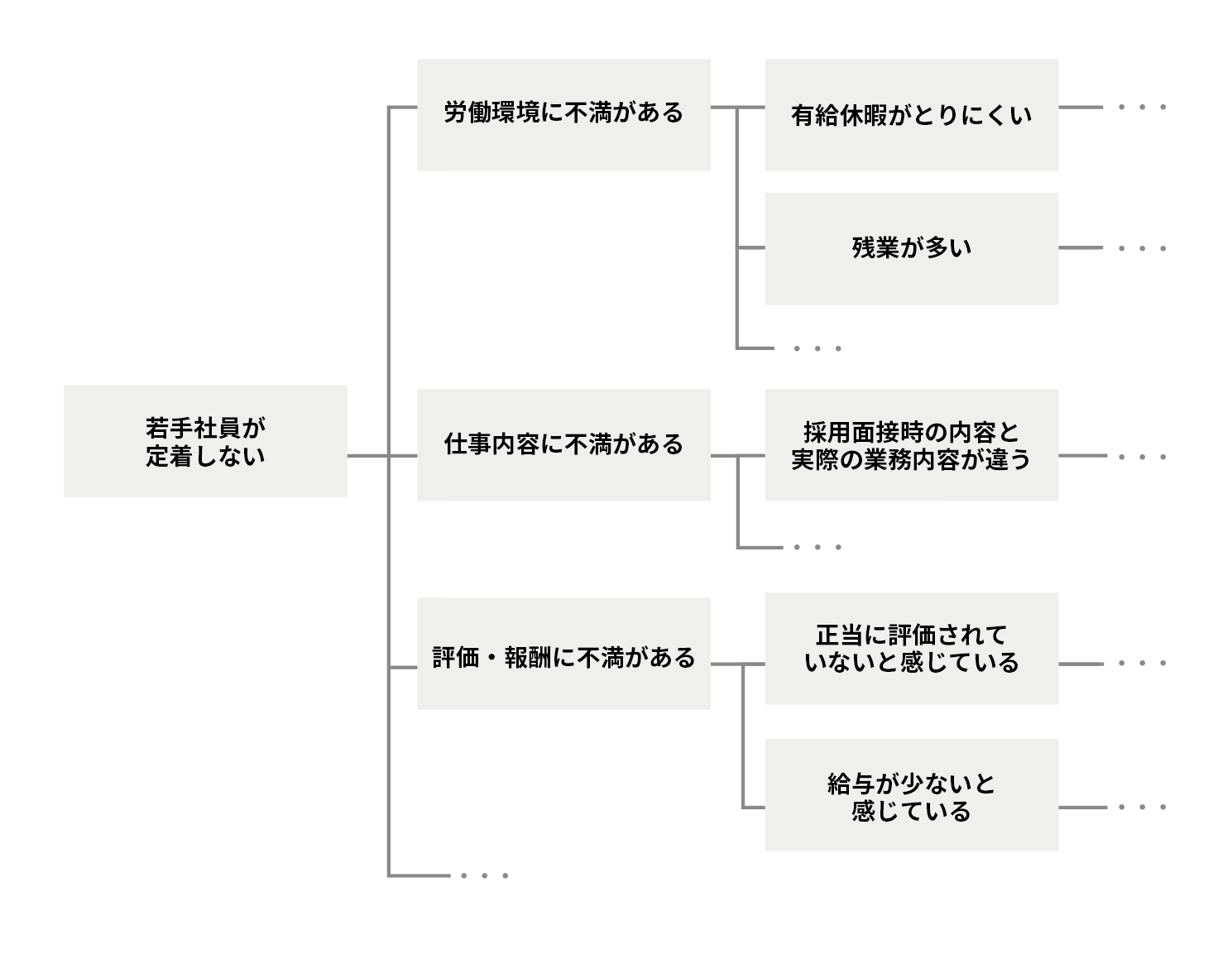 ロジックツリーの例：若手社員が定着しない要因_ロジカルシンキング(論理的思考)とは？必要性と基本的な考え方、トレーニング方法を解説｜人材育成コラム