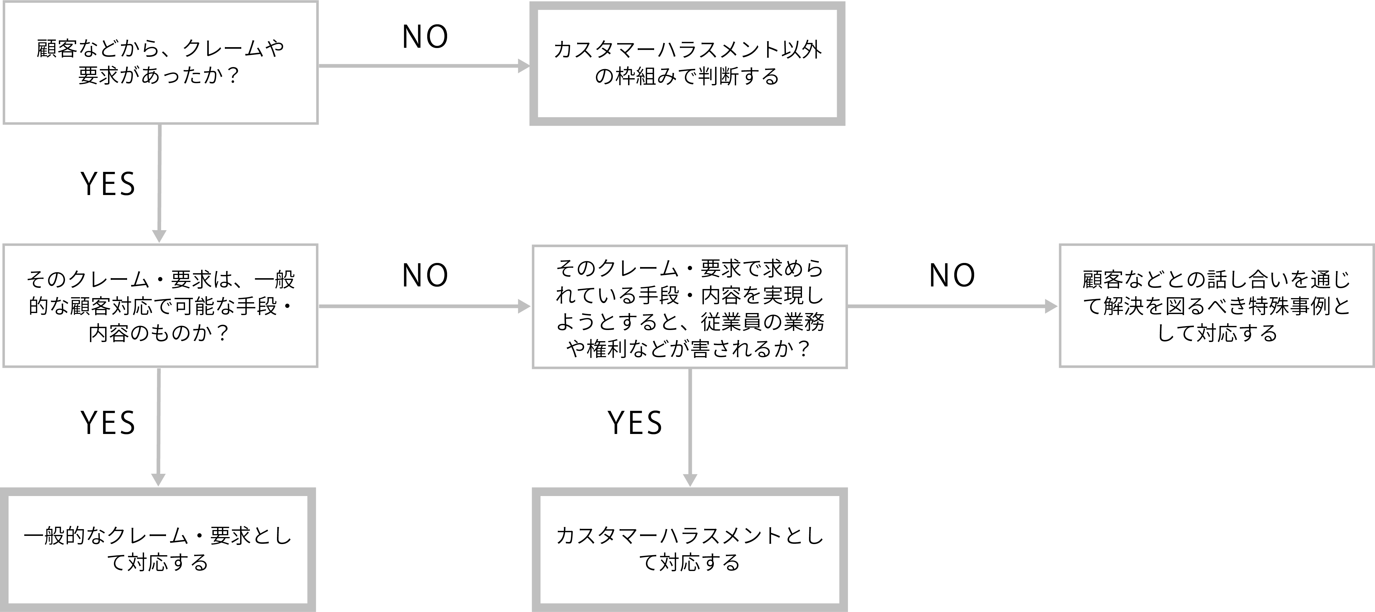 カスタマーハラスメント フロー図