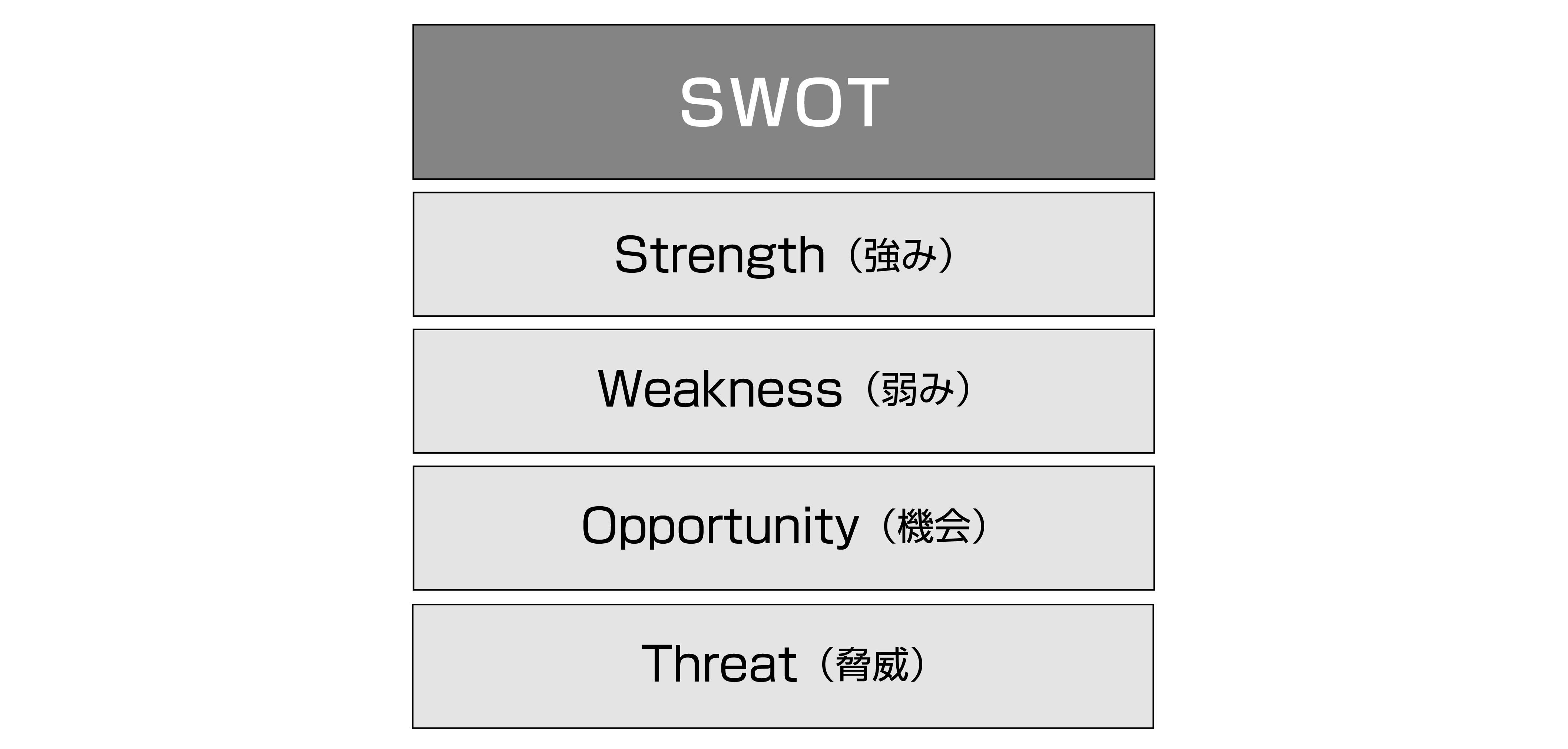 SWOT