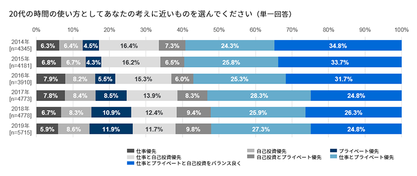 20代の時間の使い方