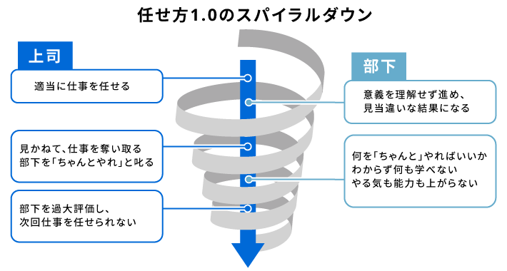 任せ方1.0のスパイラルダウン｜人材育成コラム_5