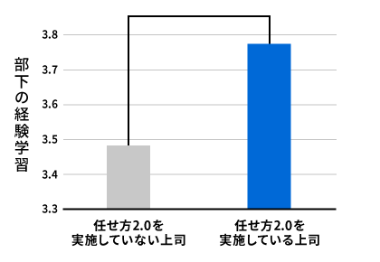 「任せ方2.0」を実践している上司とそうでない上司では部下の「経験学習の実施度」に統計的な差がある｜人材育成コラム_5