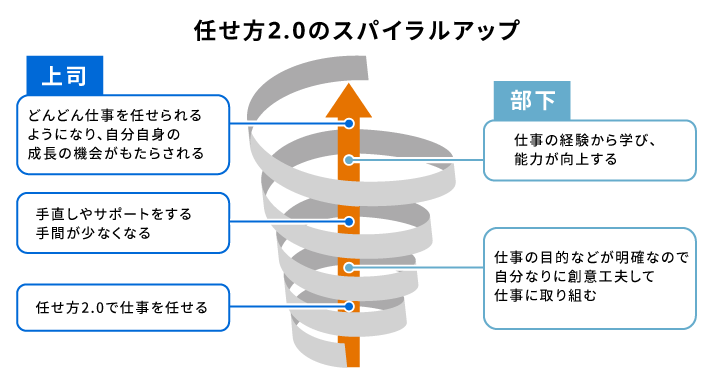 任せ方2.0のスパイラルアップ｜人材育成コラム_6