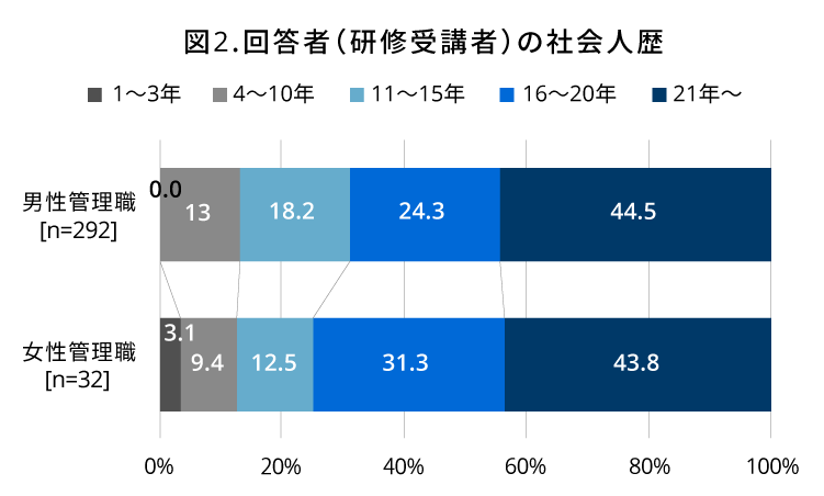 図2（棒グラフ） 回答者（研修受講者）の社会人歴 （以後、順に1～3年・4～10年・11～15年・16～20年・21年以上）男性管理職［n＝292］0.0％・13.0％・18.2％・24.3％・44.5％／女性管理職［n＝32］3.1％・9.4％・12.5％・31.3％・43.8％｜人材育成コラム_5