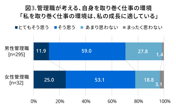 図3（棒グラフ） 管理職が考える、自身を取り巻く仕事の環境「私を取り巻く仕事の環境は、私の成長に適している」 （以後、順に「とてもそう思う」・「そう思う」・「あまり思わない」・「まったく思わない」）男性管理職［n＝295］11.9％・29.0％・27.8％・1.4％／女性管理職［n＝32］25.0％・53.1％・18.8％・3.1％｜人材育成コラム_6