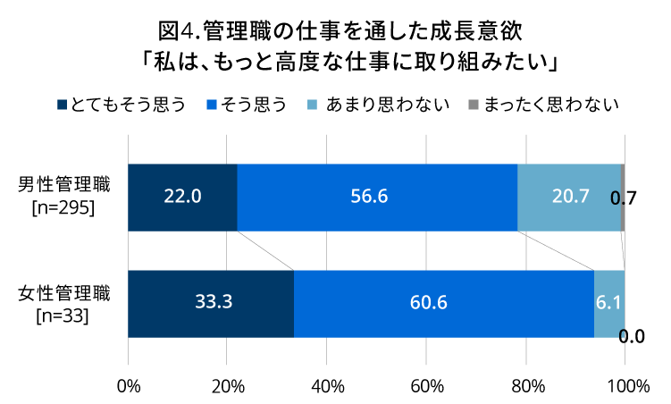 図4（棒グラフ） 管理職の仕事を通した成長意欲「私は、もっと高度な仕事に取り組みたい」 （以後、順に「とてもそう思う」・「そう思う」・「あまり思わない」・「まったく思わない」）男性管理職［n＝295］22.0％・56.6％・20.7％・0.7％／女性管理職［n＝33］33.3％・60.6％・6.1％・0.0％｜人材育成コラム_7