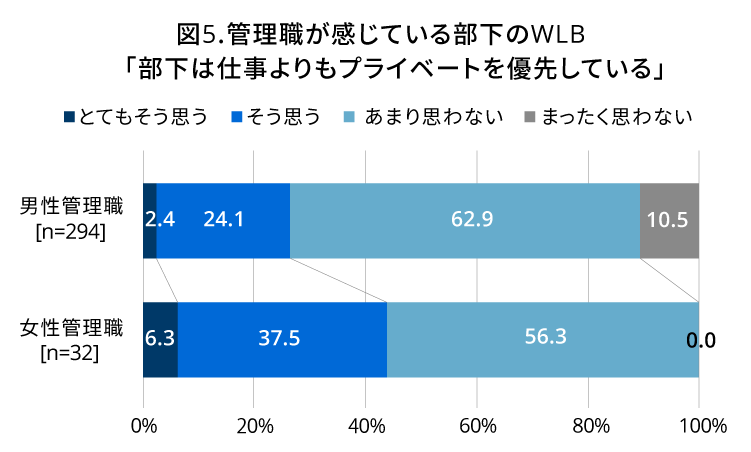 図5（棒グラフ） 管理職が感じている部下のWLB「部下は仕事よりもプライベートを優先している」 （以後、順に「とてもそう思う」・「そう思う」・「あまり思わない」・「まったく思わない」）男性管理職［n＝294］2.4％・24.1％・62.9％・10.5％／女性管理職［n＝32］6.3％・37.5％・56.3％・0.0％｜人材育成コラム_8