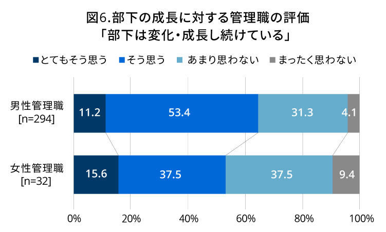 図6（棒グラフ） 部下の成長に対する管理職の評価「部下は変化・成長し続けている」 （以後、順に「とてもそう思う」・「そう思う」・「あまり思わない」・「まったく思わない」） 男性管理職［n＝294］11.2％・53.4％・31.3％・4.1％／女性管理職［n＝32］15.6％・37.5％・37.5％・9.4％｜人材育成コラム_9