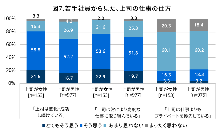 図7.若手社員から見た、上司の仕事の仕方｜人材育成コラム_10