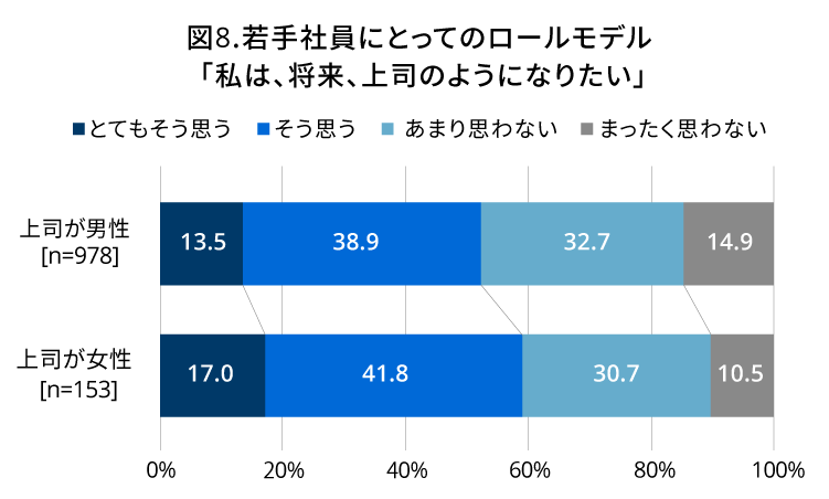 図8.若手社員にとってのロールモデル「私は、将来、上司のようになりたい」 （以後、順に「とてもそう思う」・「そう思う」・「あまり思わない」・「まったく思わない」）上司が男性［n＝978］13.5％・38.9％・32.7％・14.9％／上司が女性［n＝153］17.0％・41.8％・30.7％・10.5％｜人材育成コラム_11