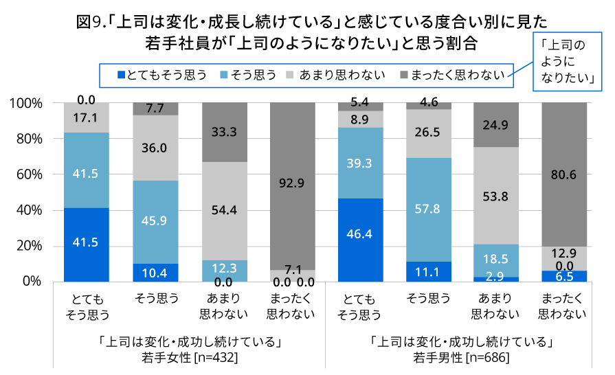 図9（棒グラフ） 「上司は変化・成長し続けている」と感じている度合い別に見た 若手社員が「上司のようになりたい」と思う割合｜人材育成コラム_12