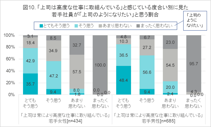 図10.「上司は高度な仕事に取り組んでいる」と感じている度合い別に見た 若手社員が「上司のようになりたい」と思う割合｜人材育成コラム_13