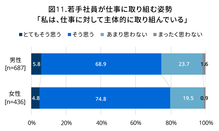 図11（棒グラフ） 若手社員が仕事に取り組む姿勢「私は、仕事に対して主体的に取り組んでいる」 （以後、順に「とてもそう思う」・「そう思う」・「あまり思わない」・「まったく思わない」）男性［n＝687］5.8％・68.9％・23.7％・1.6％／女性［n＝436］4.8％・74.8％・19.5％・0.9％｜人材育成コラム_14