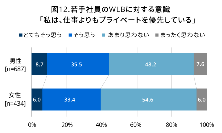 図12（棒グラフ） 若手新のWLBに対する意識「私は、仕事よりもプライベートを優先している」 （以後、順に「とてもそう思う」・「そう思う」・「あまり思わない」・「まったく思わない」）男性［n＝687］8.7％・35.5％・48.2％・7.6％／女性［n＝434］6.0％・33.4％・54.6％・6.0％｜人材育成コラム_15