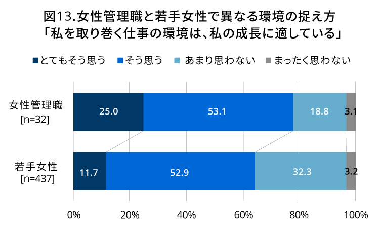 図13（棒グラフ） 女性管理職と若手女性で異なる環境の捉え方「私を取り巻く仕事の環境は、私の成長に適している」 （以後、順に「とてもそう思う」・「そう思う」・「あまり思わない」・「まったく思わない」）女性管理職［n＝32］25.0％・53.1％・18.8％・3.1％／若手女性［n＝437］11.7％・52.9％・32.3％・3.2％｜人材育成コラム_16