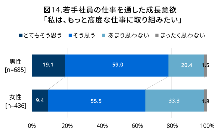 図14（棒グラフ） 若手社員の仕事を通した成長意欲「私は、もっと高度な仕事に取り組みたい」 （以後、順に「とてもそう思う」・「そう思う」・「あまり思わない」・「まったく思わない」）男性［n＝685］19.1％・59.0％・20.4％・1.5％／女性［n＝436］9.4％・55.5％・33.3％・1.8％｜人材育成コラム_17