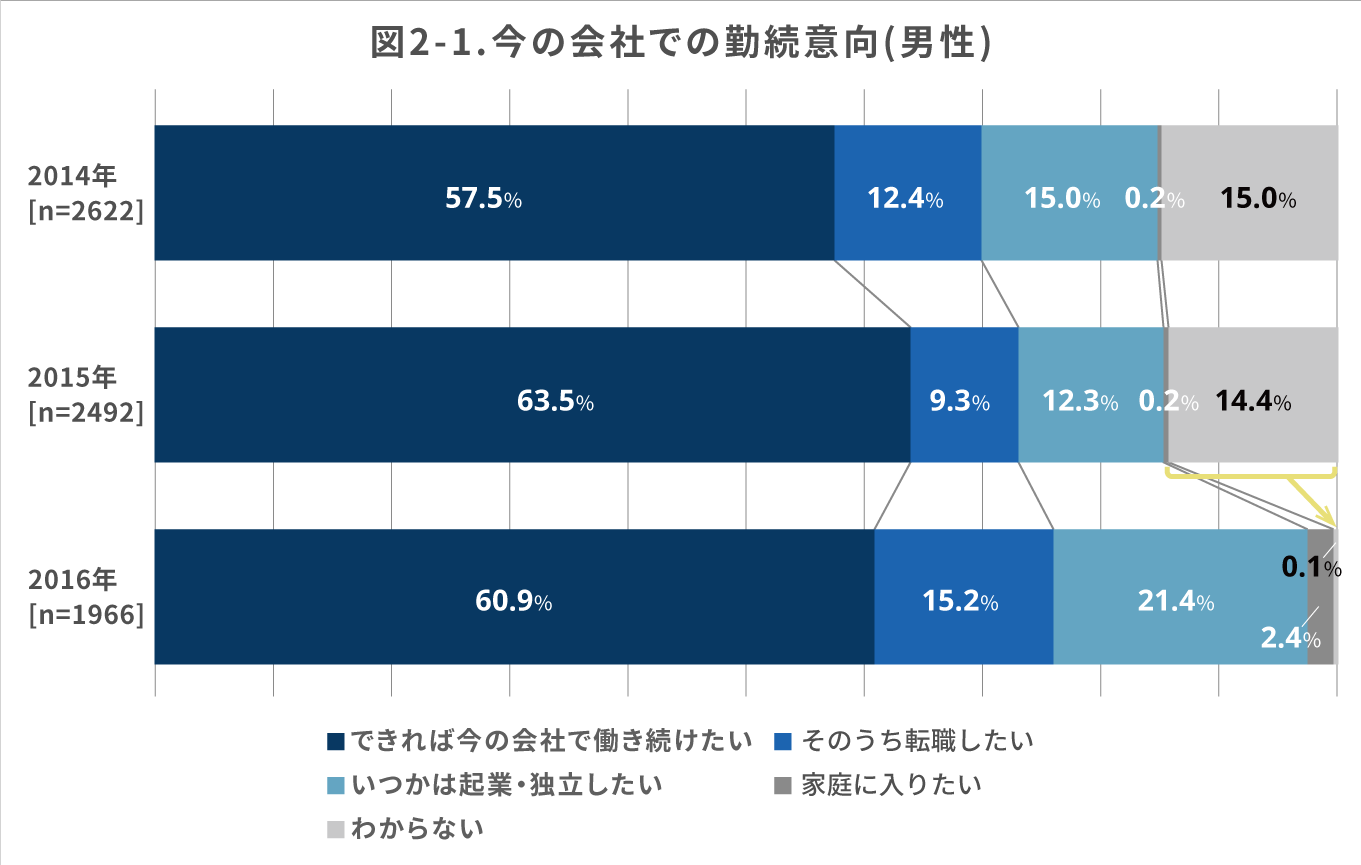 図2-1（棒グラフ） 今の会社での勤続意向（男性） （以後、順に2014年［n＝2622］、2015年［n＝2492］、2016年［n＝1966］）できれば今の会社で働き続けたい＝57.5％・63.9％・60.9％／そのうち転職したい＝12.4％・9.3％・15.2％／いつかは起業・独立したい＝15.0％・12.3％・21.4％／家庭に入りたい＝0.2％・0.2％・2.4％／わからない＝15.0％・14.4％・0.1％｜人材育成コラム_5