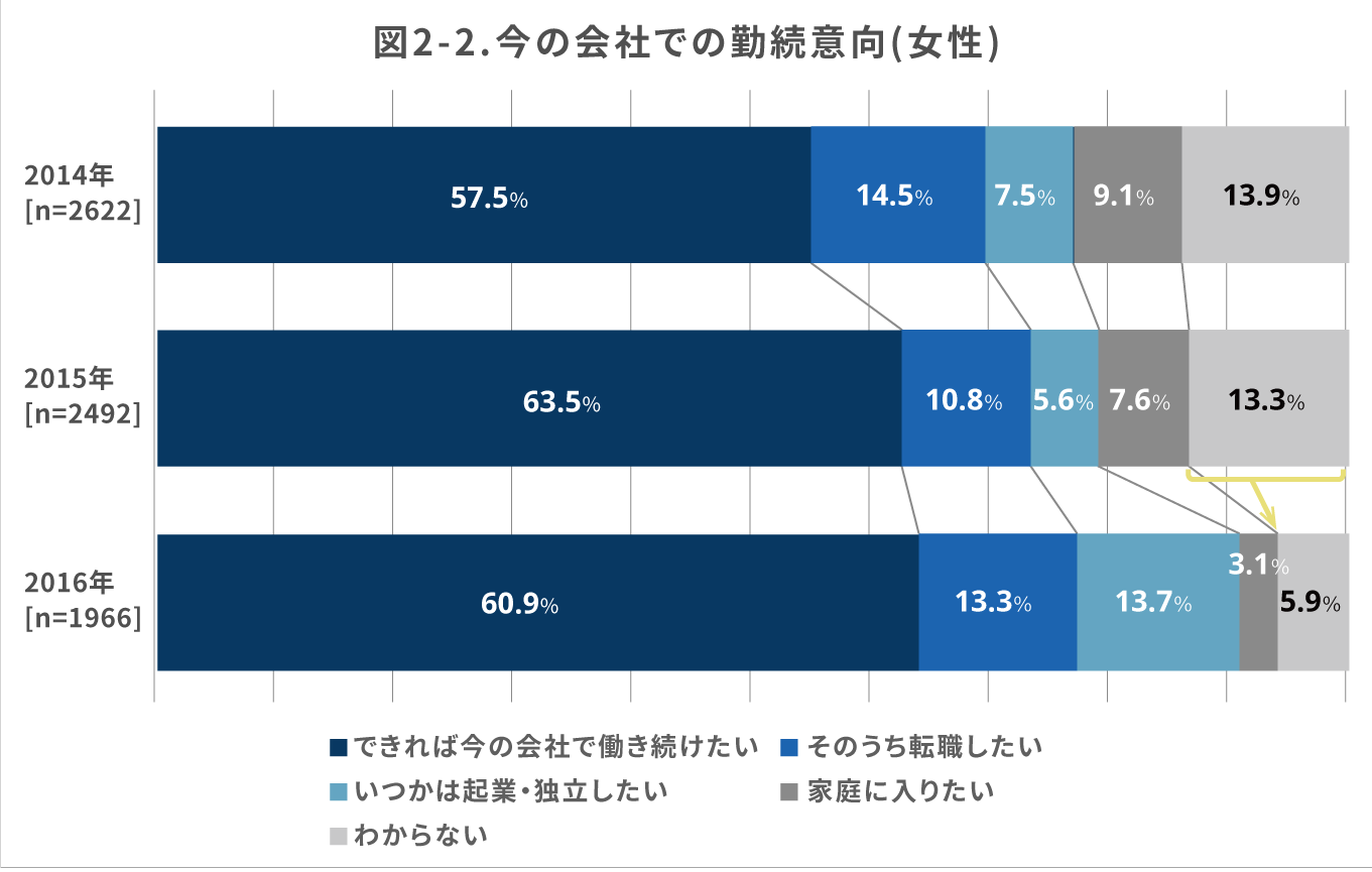 図2-2（棒グラフ） 今の会社での勤続意向（女性） （以後、順に2014年［n＝1717］、2015年［n＝1672］、2016年［n＝1292］）できれば今の会社で働き続けたい＝55.0％・62.7％・64.0％／そのうち転職したい＝14.5％・10.8％・13.3％／いつかは起業・独立したい＝7.5％・5.6％・13.7％／家庭に入りたい＝9.1％・7.6％・3.1％／わからない＝13.9％・13.3％・5.9％｜人材育成コラム_6