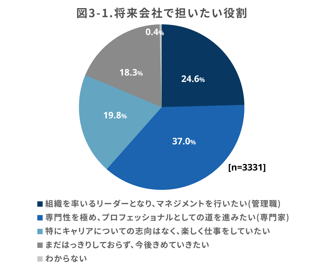 図3-1（円グラフ） 将来会社で担いたい役割［n＝3331］ 組織を率いるリーダーとなり、マネジメントを行いたい（管理職）＝24.6％／専門性を極め、プロフェッショナルとしての道を進みたい（専門家）＝37.0％／特にキャリアについての志向はなく、楽しく仕事をしていたい＝19.8％／まだはっきりしておらず、今後決めていきたい＝18.3％／わからない＝0.4％｜人材育成コラム_7