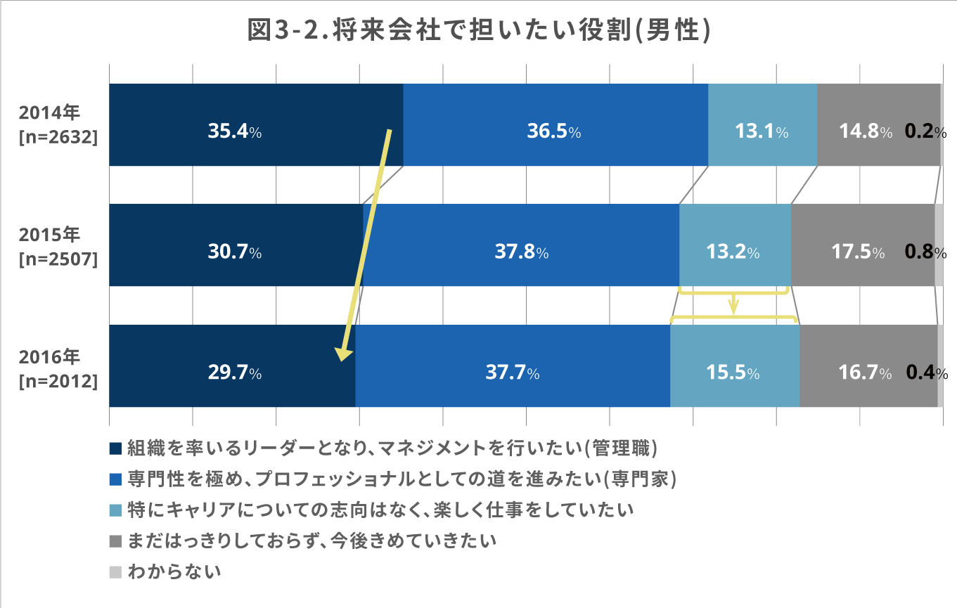 図3-2（棒グラフ） 将来会社で担いたい役割（男性） （以後、順に2014年［n＝2632］、2015年［n＝2507］、2016年［n＝2012］）組織を率いるリーダーとなり、マネジメントを行いたい（管理職）＝35.4％・30.7％・29.7％／専門性を極め、プロフェッショナルとしての道を進みたい（専門家）＝36.5％・37.8％・37.7％／特にキャリアについての志向はなく、楽しく仕事をしていたい＝13.1％・13.2％・15.5％／まだはっきりしておらず、今後決めていきたい＝14.8％・17.5％・16.7％／わからない＝0.2％・0.8％・0.4％｜人材育成コラム_8