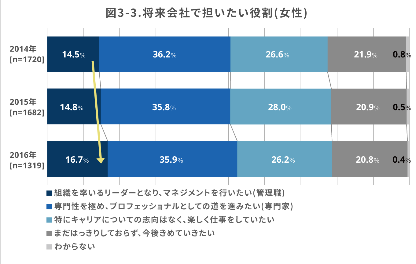 図3-3（棒グラフ） 将来会社で担いたい役割（女性） （以後、順に2014年［n＝1720］、2015年［n＝1682］、2016年［n＝1319］）組織を率いるリーダーとなり、マネジメントを行いたい（管理職）＝14.5％・14.8％・16.7％／専門性を極め、プロフェッショナルとしての道を進みたい（専門家）＝36.2％・35.8％・35.9％／特にキャリアについての志向はなく、楽しく仕事をしていたい＝26.6％・28.0％・26.2％／まだはっきりしておらず、今後決めていきたい＝21.9％・20.9％・20.8％／わからない＝0.8％・0.5％・0.4％｜人材育成コラム_9