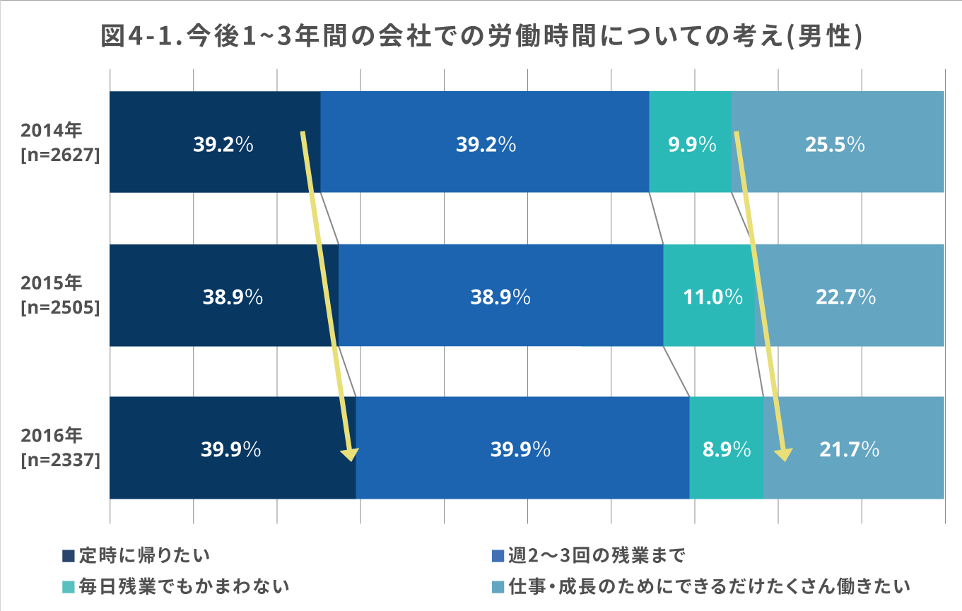 図4-1（棒グラフ） 今後1～3年間の会社での労働時間についての考え（男性） （以後、順に2014年［n＝2627］、2015年［n＝2505］、2016年［n＝2337］）定時に帰りたい＝25.4％・27.4％・29.5％／週に2～3回の残業まで＝39.2％・38.9％・39.9％／毎日残業でもかまわない＝9.9％・11.0％・8.9％／仕事・成長のためにできるだけたくさん働きたい＝25.5％・22.7％・21.7％｜人材育成コラム_10