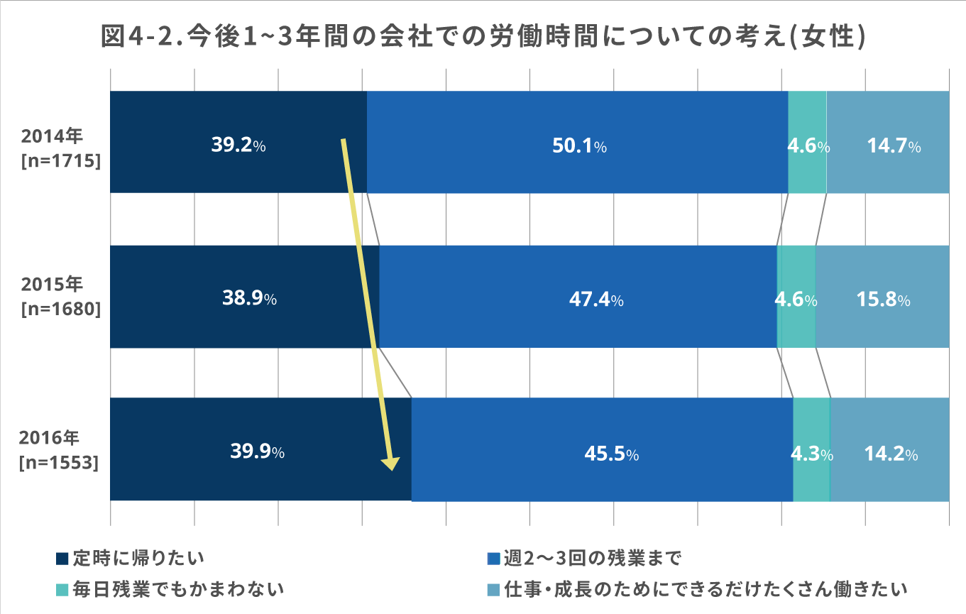 図4-2（棒グラフ） 今後1～3年間の会社での労働時間についての考え（女性） （以後、順に2014年［n＝1715］、2015年［n＝1680］、2016年［n＝1553］）定時に帰りたい＝30.6％・32.1％・35.9％／週に2～3回の残業まで＝50.1％・47.4％・45.5％／毎日残業でもかまわない＝4.6％・4.6％・4.3％／仕事・成長のためにできるだけたくさん働きたい＝14.7％・15.8％・14.2％｜人材育成コラム_11