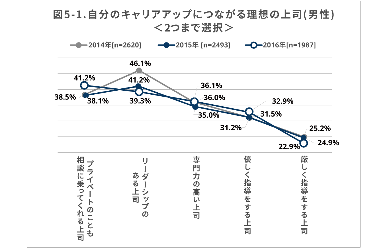 図5-1（折れ線グラフ） 自分のキャリアアップにつながる理想の上司（男性）＜2つまで選択＞ （以後、順に2014年［n＝2620］、2015年［n＝2493］、2016年［n＝1987］）プライベートのことも相談に乗ってくれる上司＝38.5％・38.1％・41.2％／リーダーシップのある上司＝46.1％・41.2％・39.3％／専門力の高い上司＝36.1％・35.0％・36.0％／優しく指導をする上司＝31.2％・31.5％・32.9％／厳しく指導をする上司＝25.2％・24.9％・22.9％｜人材育成コラム_12