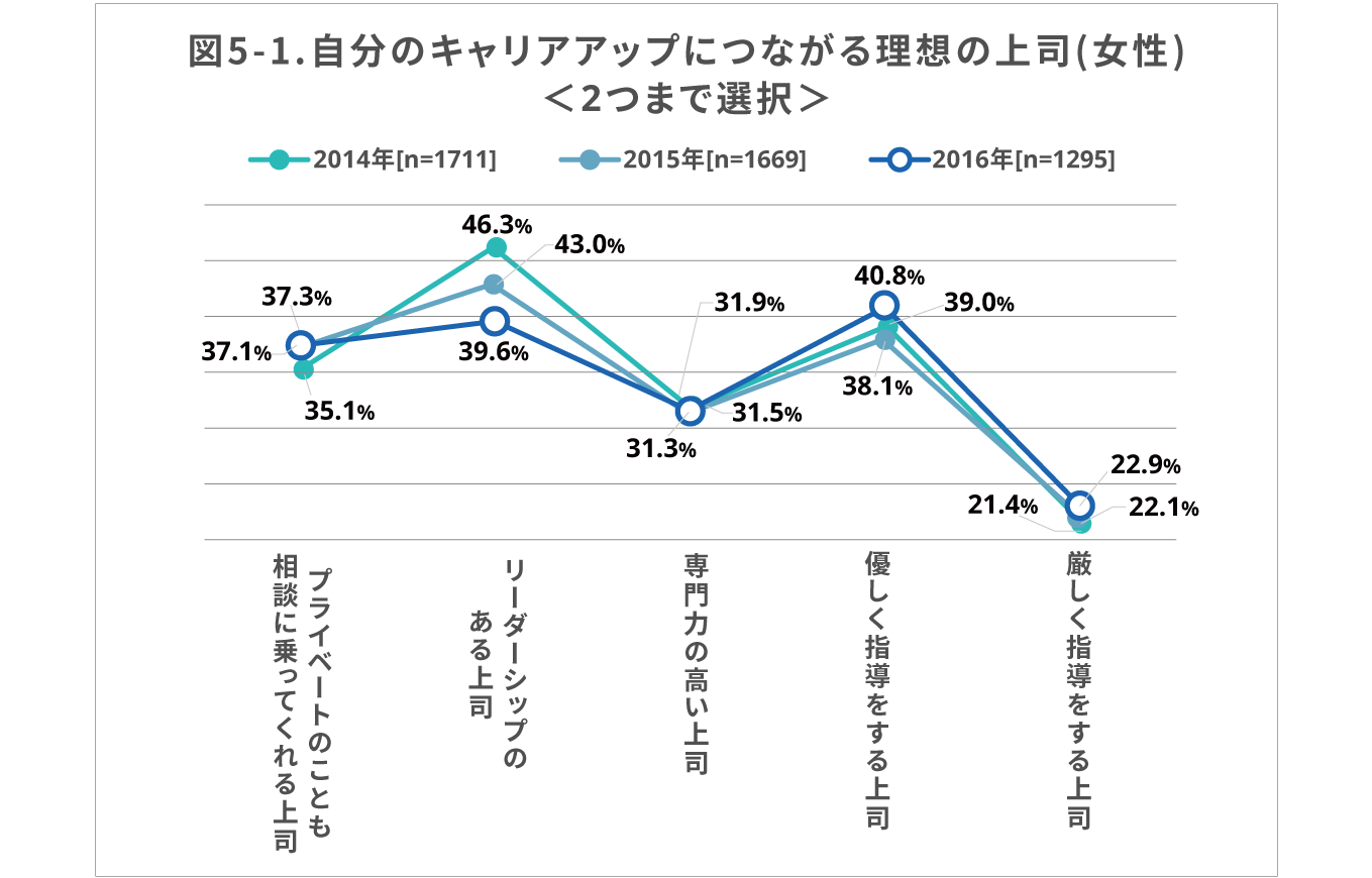 図5-2（折れ線グラフ） 自分のキャリアアップにつながる理想の上司（女性）＜2つまで選択＞ （以後、順に2014年［n＝1711］、2015年［n＝1669］、2016年［n＝1295］）プライベートのことも相談に乗ってくれる上司＝35.1％・37.1％・37.3％／リーダーシップのある上司＝46.3％・43.0％・39.6％／専門力の高い上司＝31.9％・31.5％・31.3％／優しく指導をする上司＝39.0％・38.1％・40.8％／厳しく指導をする上司＝21.4％・22.1％・22.9％｜人材育成コラム_13