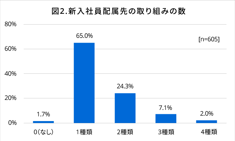 図2 新入社員配属先の取り組みの数［n=605］0（なし）＝2％／1種類＝65％／2種類＝24％／3種類＝7％／4種類＝2％｜人材育成コラム_5