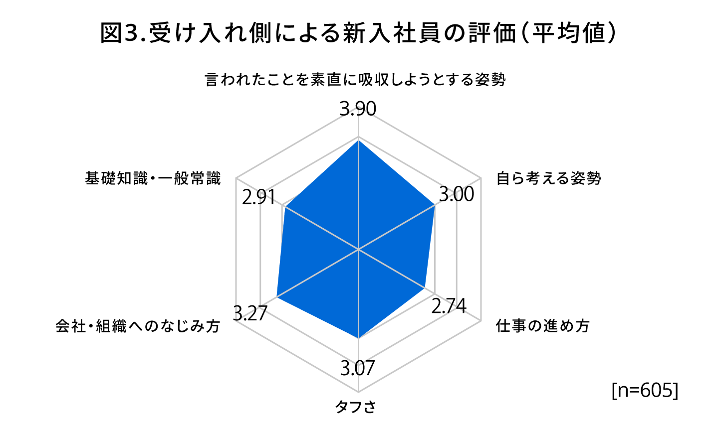 図3 受け入れ側による新入社員の評価（平均値）［n=605］言われたことを素直に吸収しようとする姿勢＝3.90／自ら考える姿勢＝3.00／仕事の進め方＝2.74／タフさ＝3.07／会社・組織へのなじみ方＝3.27／基礎知識・一般常識＝2.91｜人材育成コラム_6