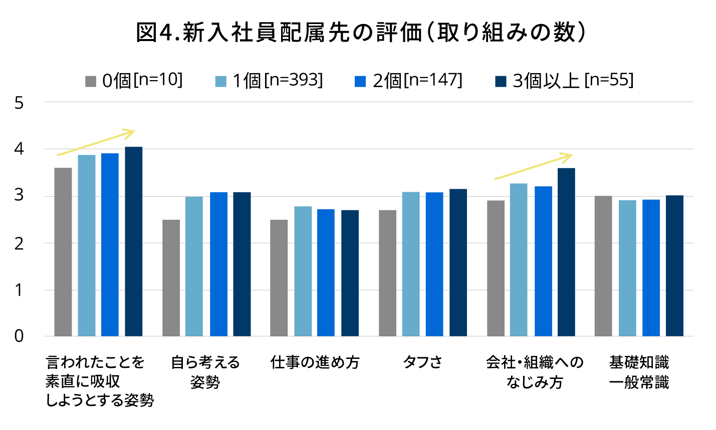 図4 新入社員配属先の評価（取り組みの数）（以後、順に0個［n=10］・1個［n=393］・2個［n=147］・3個以上［n=55］）言われたことを素直に吸収しようとする姿勢＝3.6・3.88・3.93・4.04／自ら考える姿勢＝2.5・2.97・3.07・3.07／仕事の進め方＝2.5・2.77・2.71・2.69／タフさ＝2.7・3.07・3.07・3.15／会社・組織へのなじみ方＝2.9・3.26・3.21・3.58／基礎知識・一般常識＝3・2.9・2.92・3｜人材育成コラム_7