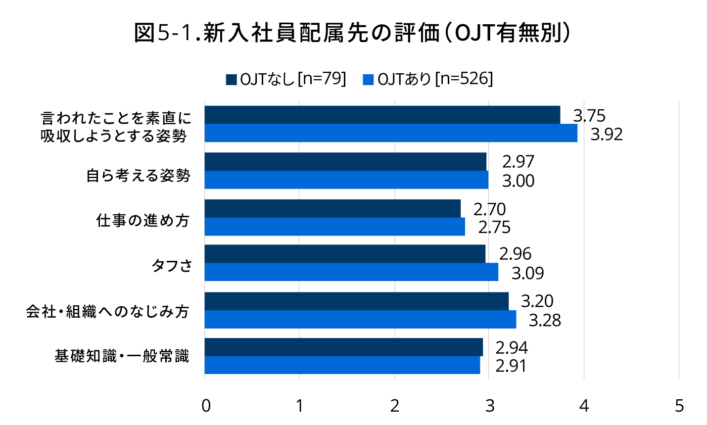 図5-1 新入社員配属先の評価（OJT有無別）（以後、順にOJTなし［n=79］・OJTあり［n=526］）言われたことを素直に吸収しようとする姿勢＝3.75・3.92／自ら考える姿勢＝2.97・3.00／仕事の進め方＝2.70・2.75／タフさ＝2.96・3.09／会社・組織へのなじみ方＝3.20・3.28／基礎知識・一般常識＝2.94・2.91｜人材育成コラム_8