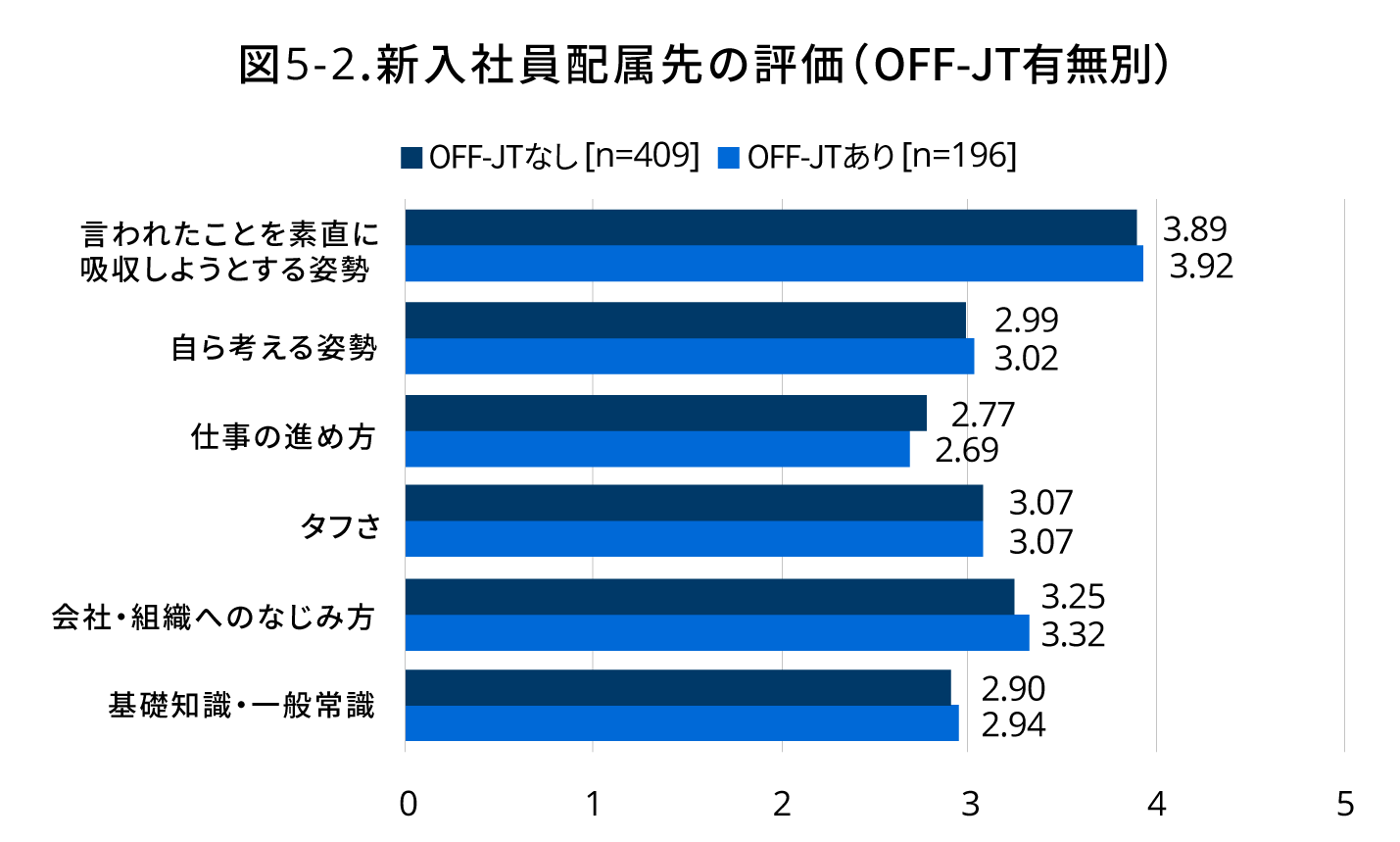 図5-2 新入社員配属先の評価（OFF-JT有無別）（以後、順にOff-JTなし［n=409］・Off-JTあり［n=196］）言われたことを素直に吸収しようとする姿勢＝3.89・3.92／自ら考える姿勢＝2.99・3.02／仕事の進め方＝2.77・2.69／タフさ＝3.07・3.07／会社・組織へのなじみ方＝3.25・3.32／基礎知識・一般常識＝2.90・2.94｜人材育成コラム_9