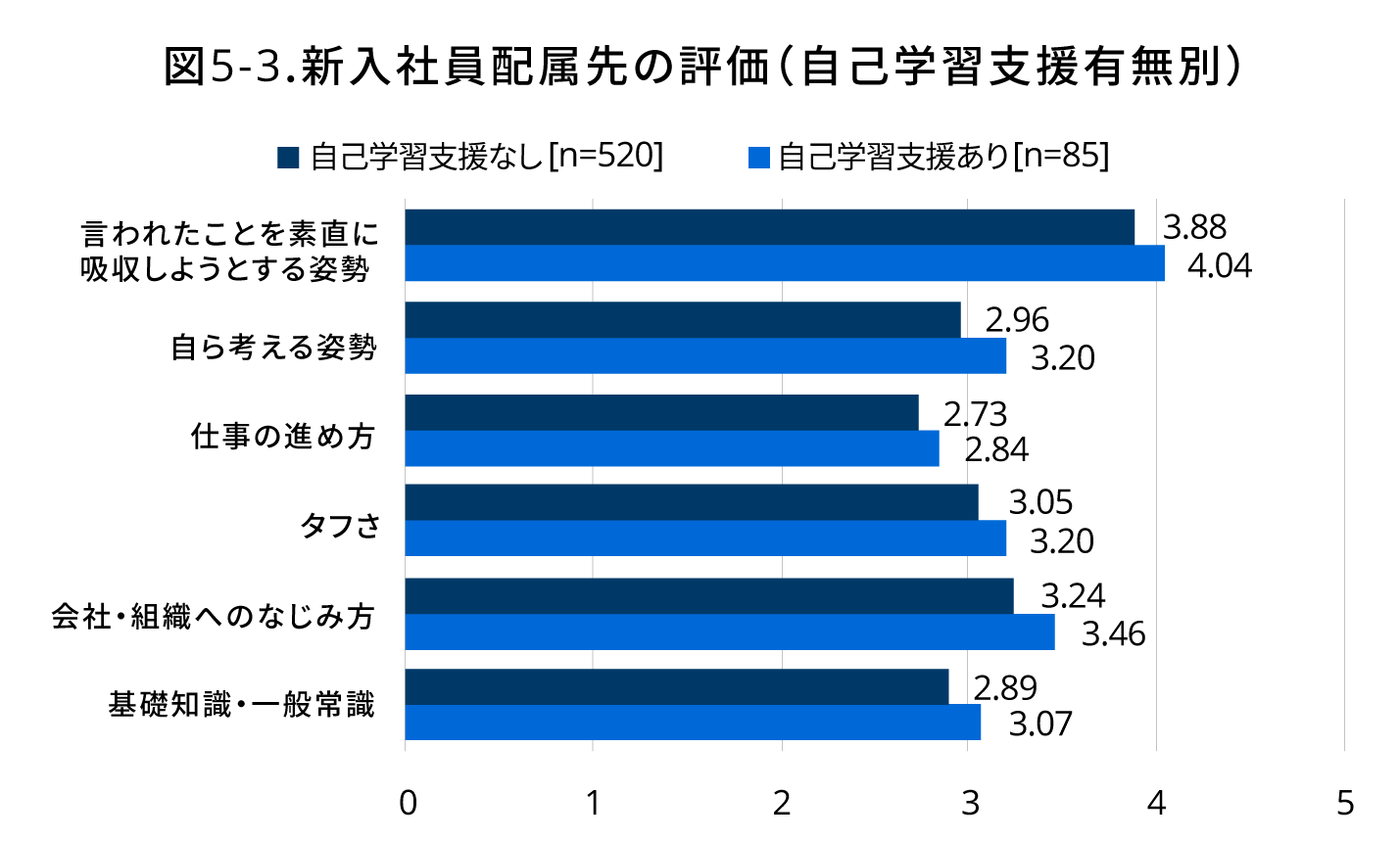 4／自ら考える姿勢＝2.96・3.20／仕事の進め方＝2.73・2.84／タフさ＝3.05・3.20／会社・組織へのなじみ方＝3.24・3.46／基礎知識・一般常識＝2.89・3.07｜人材育成コラム_10