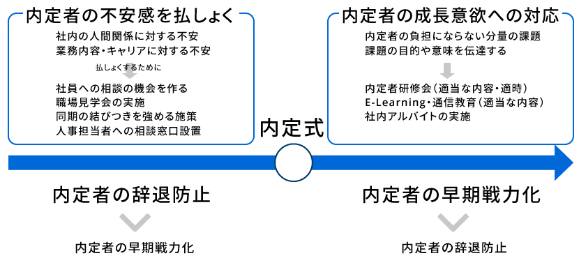 内定者の不安感を払しょく>内定者の辞退防止>内定者の早期戦力化>内定式>内定者の成長意欲への対応>内定者の早期戦力化>内定者の辞退防止|人材育成コラム_5