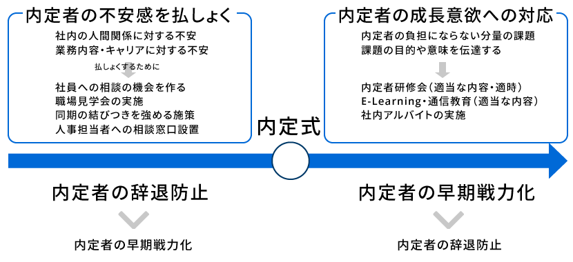 内定者の不安感を払しょく＞内定者の辞退防止＞内定者の早期戦力化＞内定式＞内定者の成長意欲への対応＞内定者の早期戦力化＞内定者の辞退防止｜人材育成コラム_5