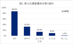 【HRDレポート】新入社員の配属先、素直さを認める一方で物足りなさも